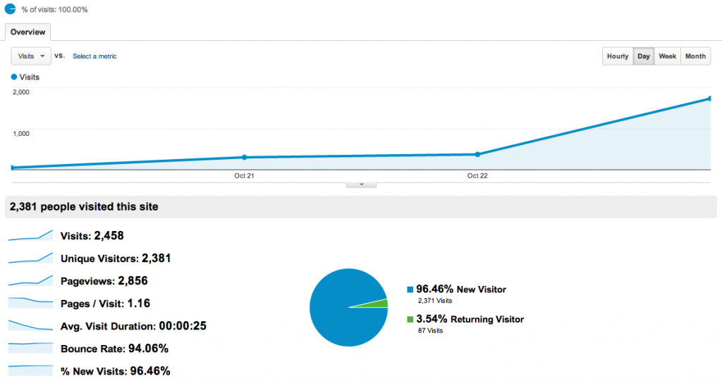 Reddit-growth-experiment | Ryan Kulp